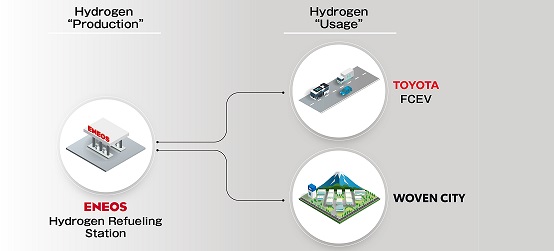 Toyota, ENEOS e Woven Planet colaboram para a produção e o uso de hidrogénio verde em Woven City
